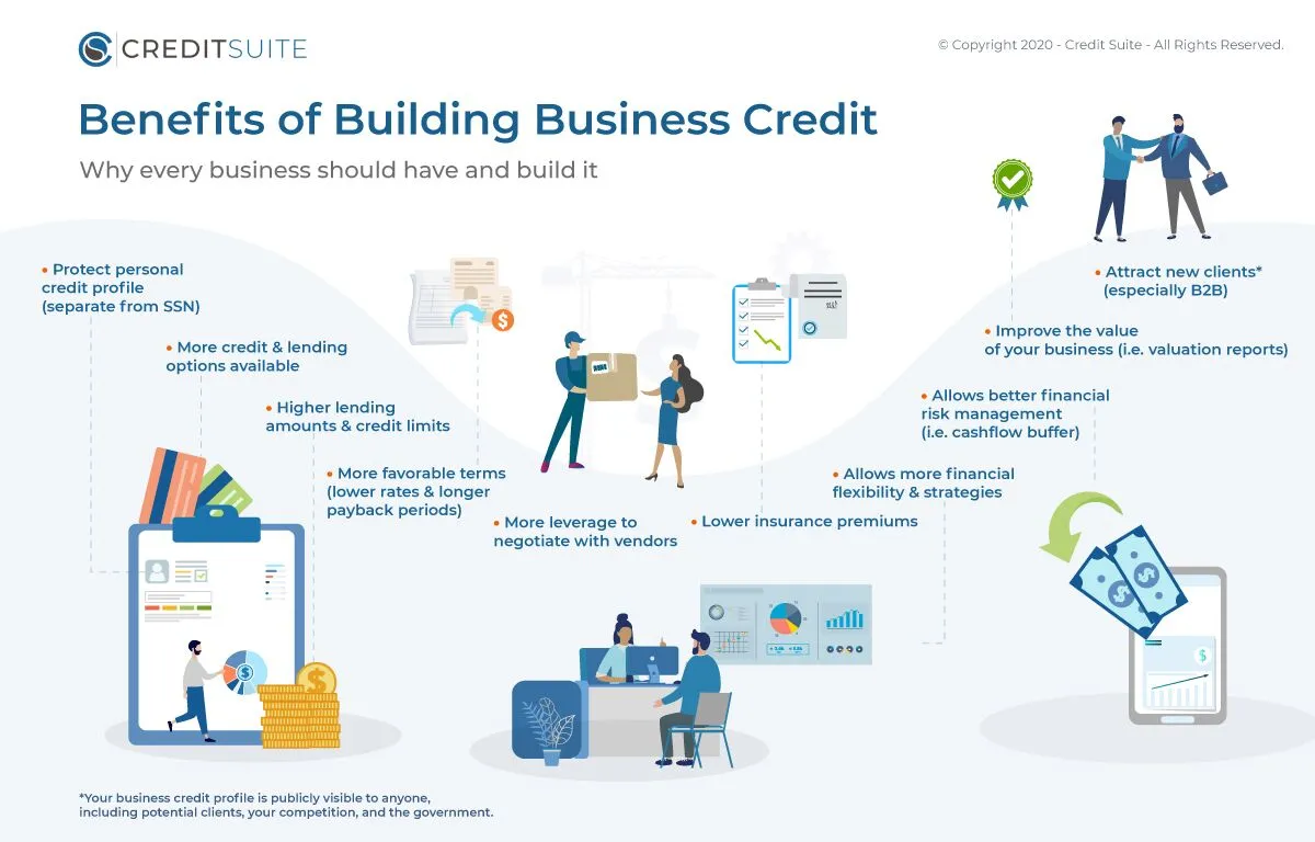 Benefits of building business credit including protecting personal credit, more lending options, higher credit limits, better terms, and improved business value