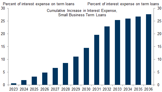Cumulative increase in interest expense for small business term loans from 2023 to 2036
