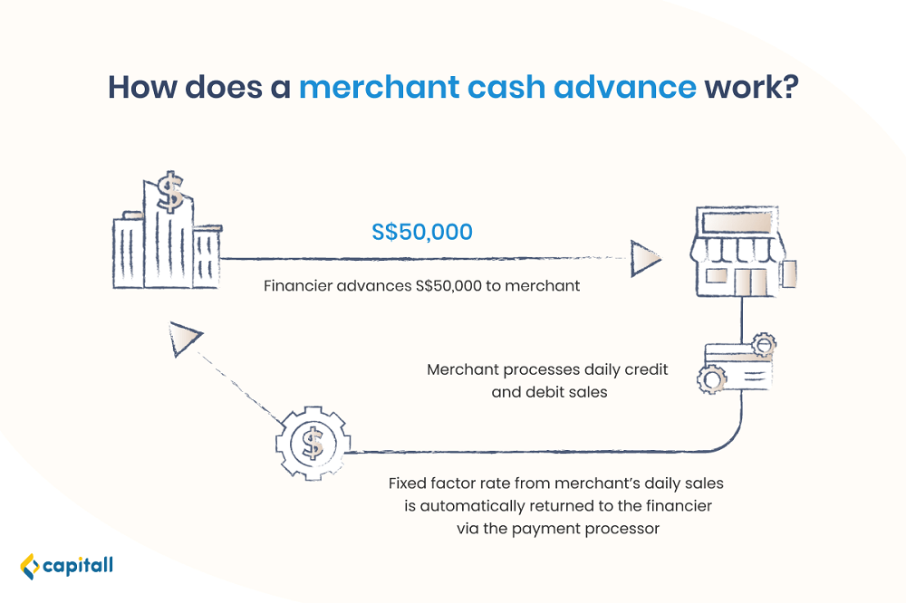 How does a merchant cash advance work - visual diagram showing flow from financier advancing funds to merchant processing sales and automatic repayment