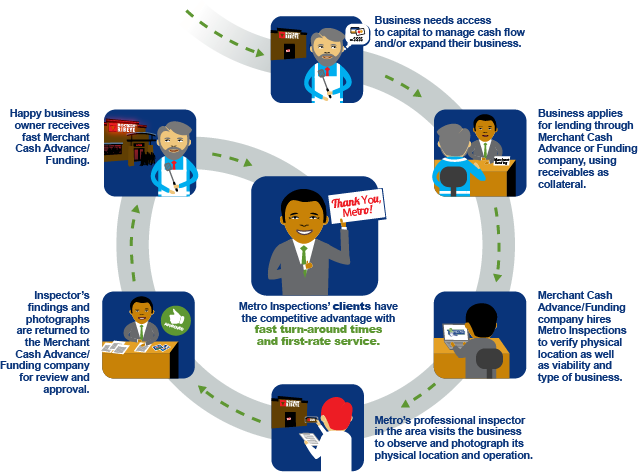 Merchant cash advance process cycle showing business owner receiving funding, applying for lending, and verification steps