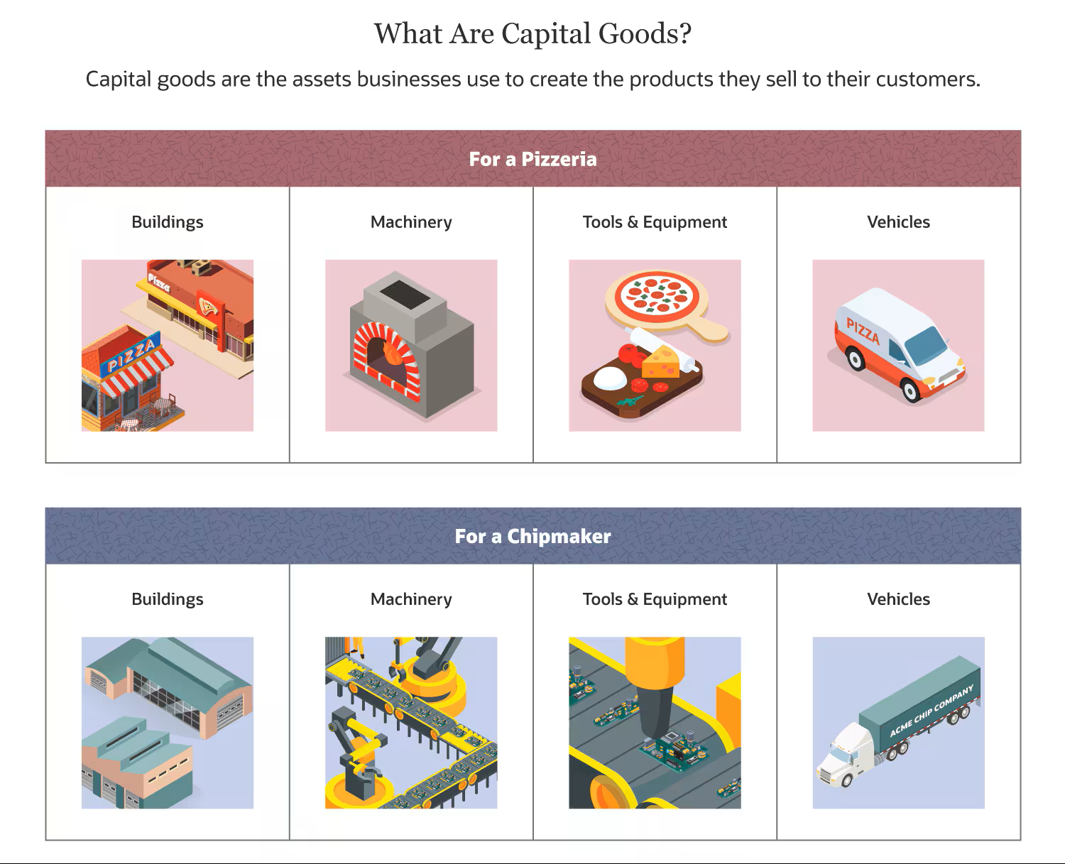 What are capital goods - examples for pizzeria and chipmaker including buildings, machinery, tools, equipment, and vehicles